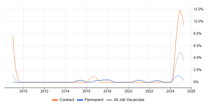 Job vacancy trend for Security Architecture in Merton Job vacancy trend for Security Architecture in Merton