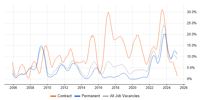 Job vacancy trend for Security Cleared in Merton Job vacancy trend for Security Cleared in Merton