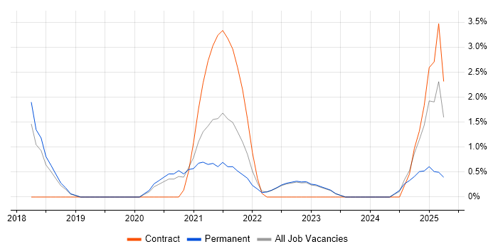Job vacancy trend for Security Posture in Merton