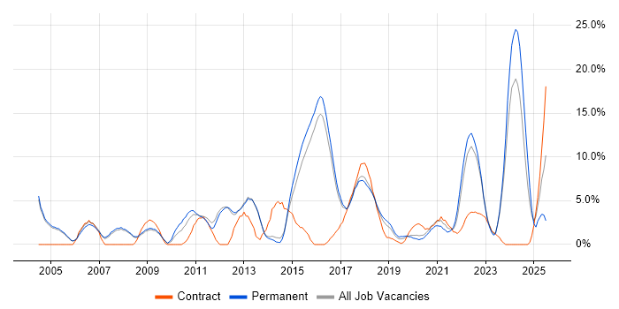 Job vacancy trend for Self-Motivation in Merton