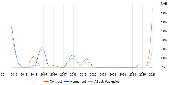 Senior Infrastructure Engineer job vacancy trend in Merton