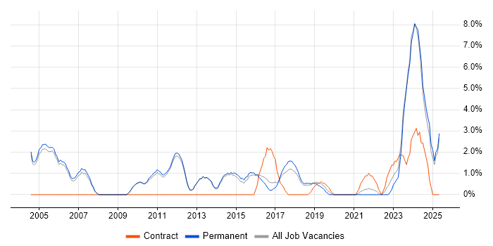 Job vacancy trend for Senior Manager in Merton Job vacancy trend for Senior Manager in Merton