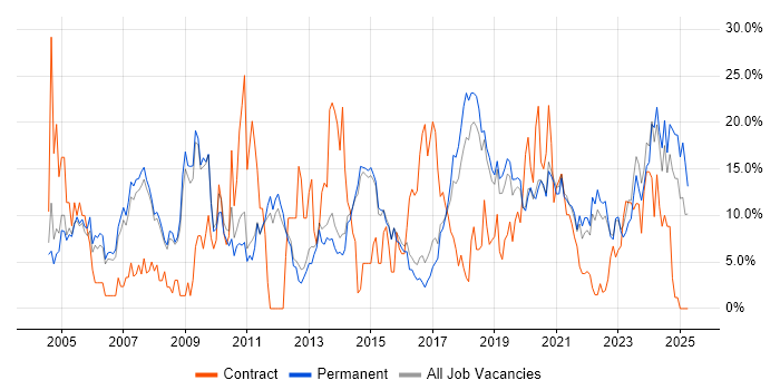 Job vacancy trend for Senior in Merton Job vacancy trend for Senior in Merton