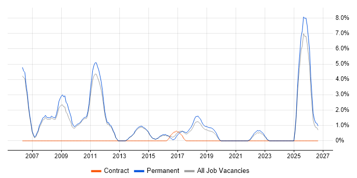 SEO job vacancy trend in Merton