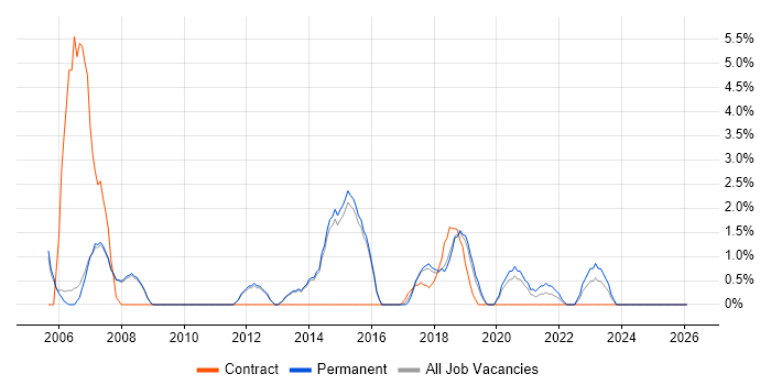 Server Engineer job vacancy trend in Merton