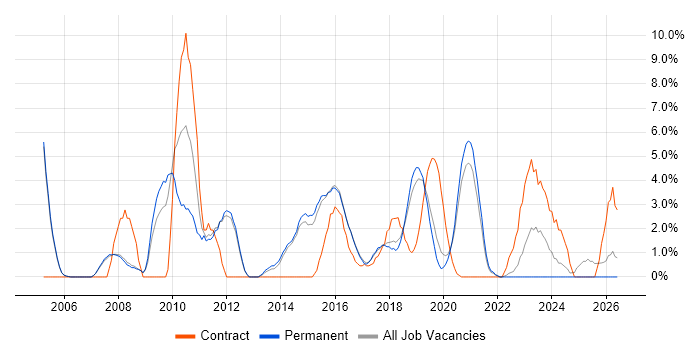 Service Analyst job vacancy trend in Merton