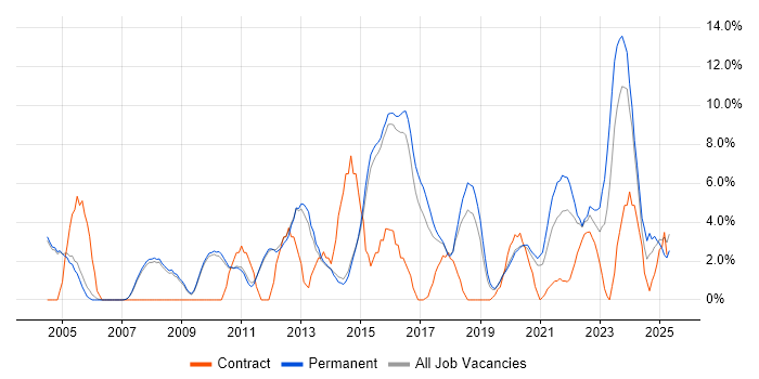 Job vacancy trend for Service Delivery in Merton Job vacancy trend for Service Delivery in Merton
