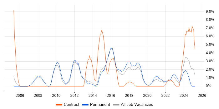 Job vacancy trend for Service Management in Merton
