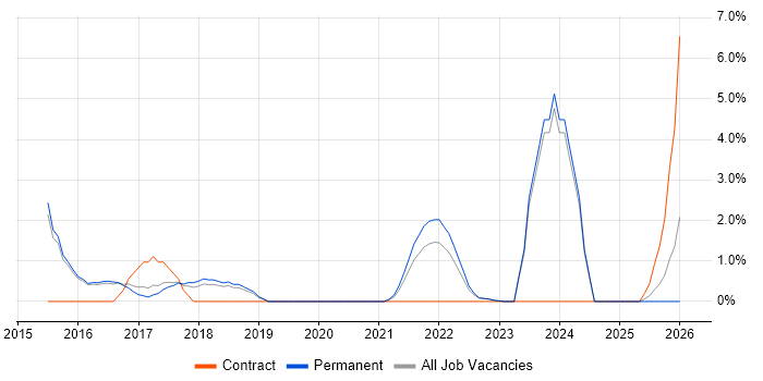 ServiceNow job vacancy trend in Merton
