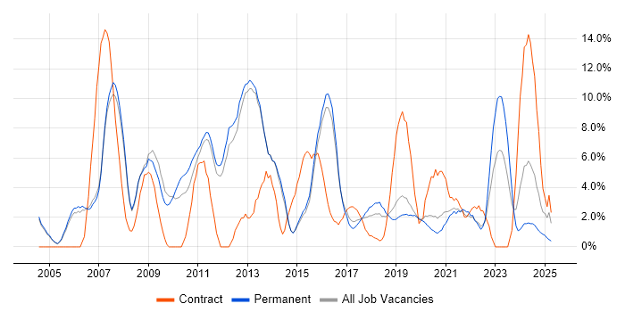 Job vacancy trend for SharePoint in Merton Job vacancy trend for SharePoint in Merton