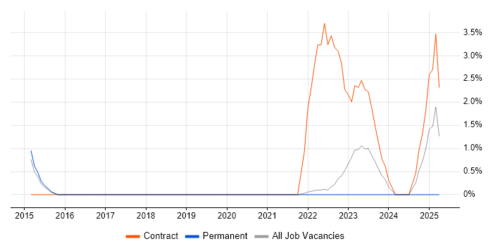 Job vacancy trend for Single Sign-On in Merton