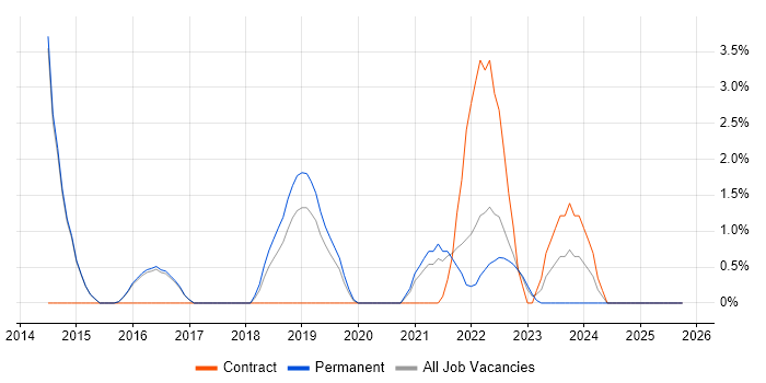 Situational Awareness job vacancy trend in Merton
