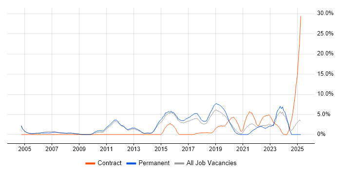 Job vacancy trend for SLA in Merton Job vacancy trend for SLA in Merton