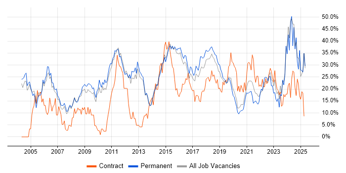 Job vacancy trend for Social Skills in Merton