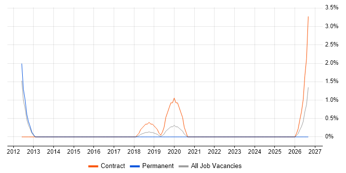 Software Asset Management job vacancy trend in Merton