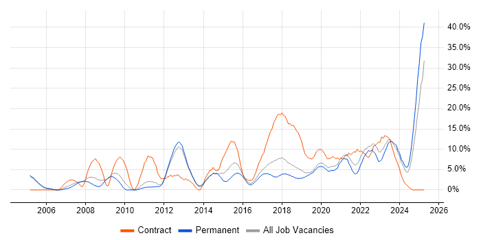 Job vacancy trend for Software Engineer in Merton Job vacancy trend for Software Engineer in Merton