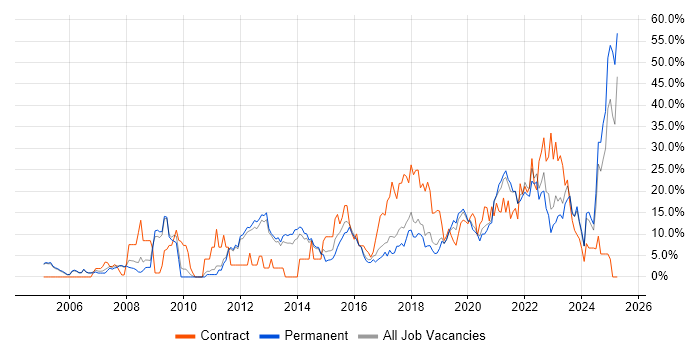 Job vacancy trend for Software Engineering in Merton Job vacancy trend for Software Engineering in Merton