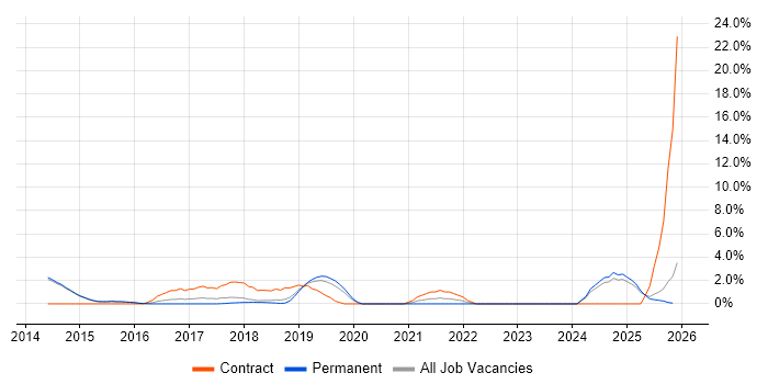 Software Integration Engineer job vacancy trend in Merton