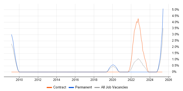Job vacancy trend for Software Team Leader in Merton Job vacancy trend for Software Team Leader in Merton