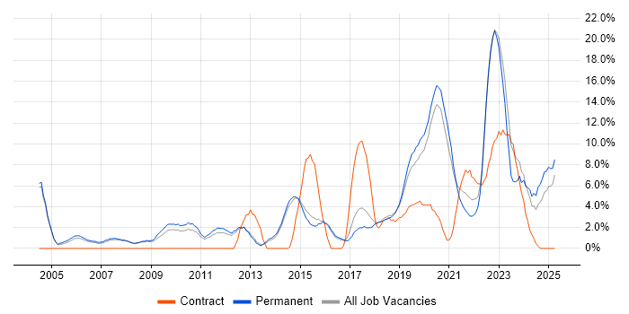 Job vacancy trend for Software Testing in Merton Job vacancy trend for Software Testing in Merton