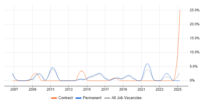 Job vacancy trend for Solutions Architect in Merton Job vacancy trend for Solutions Architect in Merton