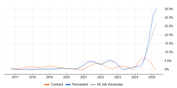 Job vacancy trend for Spring Boot in Merton Job vacancy trend for Spring Boot in Merton