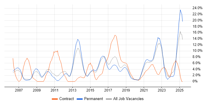 Job vacancy trend for Spring in Merton Job vacancy trend for Spring in Merton