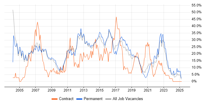 Job vacancy trend for SQL in Merton Job vacancy trend for SQL in Merton