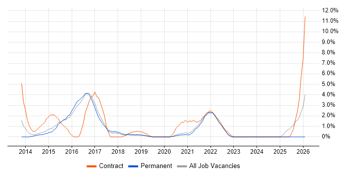 Stakeholder Engagement job vacancy trend in Merton