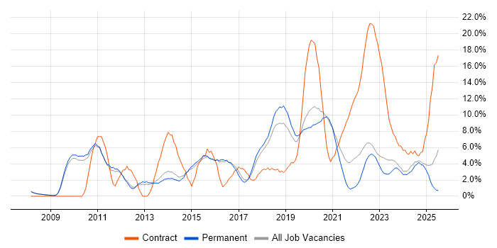 Job vacancy trend for Stakeholder Management in Merton Job vacancy trend for Stakeholder Management in Merton