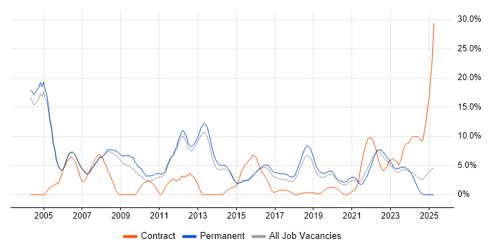 Job vacancy trend for Support Analyst in Merton Job vacancy trend for Support Analyst in Merton