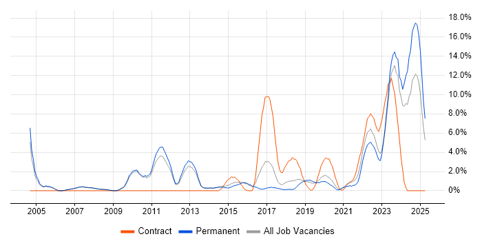 Job vacancy trend for Systems Engineer in Merton Job vacancy trend for Systems Engineer in Merton