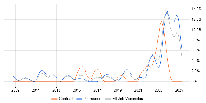 Job vacancy trend for Systems Engineering in Merton Job vacancy trend for Systems Engineering in Merton