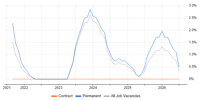Systems Thinking job vacancy trend in Merton