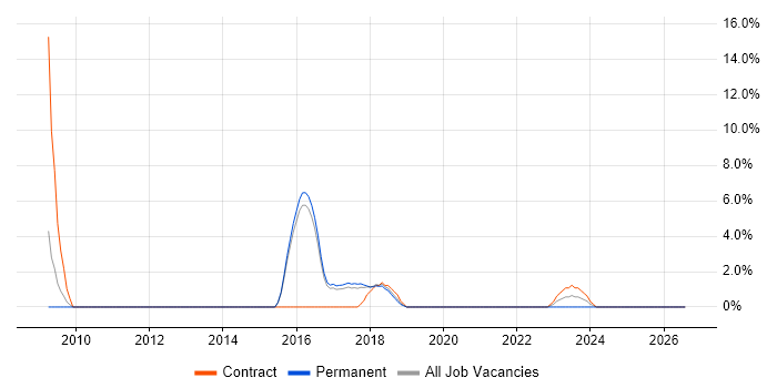 Target Operating Model job vacancy trend in Merton