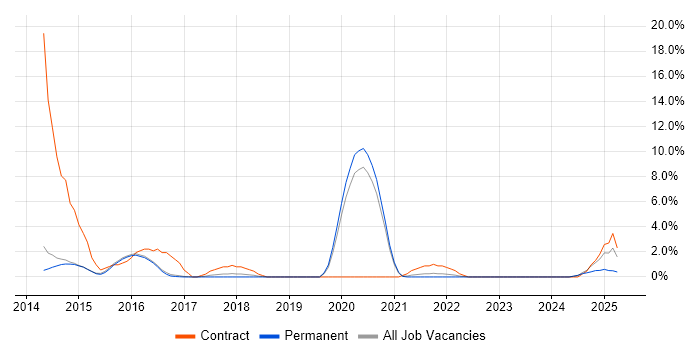 Job vacancy trend for Task Automation in Merton
