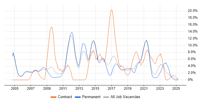 Job vacancy trend for TCP/IP in Merton Job vacancy trend for TCP/IP in Merton