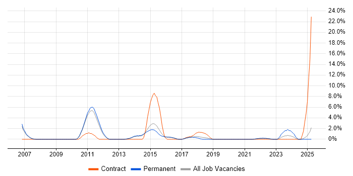 Job vacancy trend for Technical Architecture in Merton Job vacancy trend for Technical Architecture in Merton