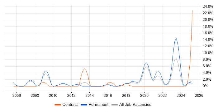 Job vacancy trend for Technical Leadership in Merton Job vacancy trend for Technical Leadership in Merton