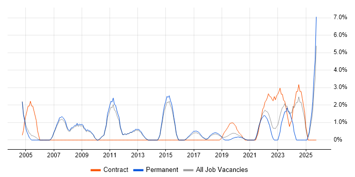 Technical Manager job vacancy trend in Merton