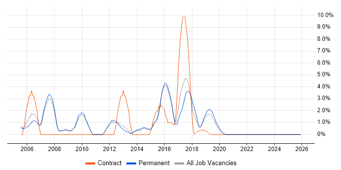 Test Analyst job vacancy trend in Merton