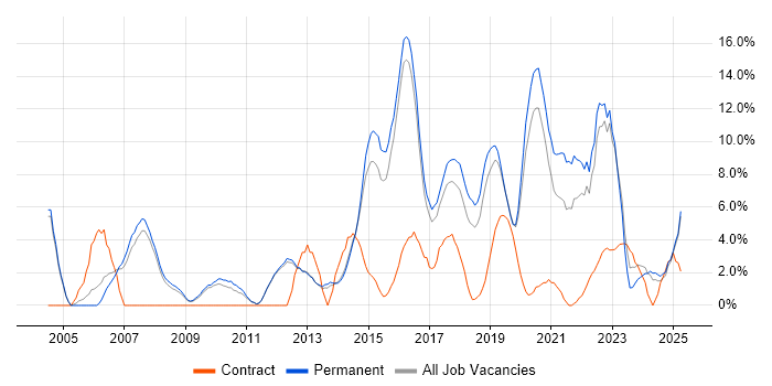 Job vacancy trend for Test Automation in Merton Job vacancy trend for Test Automation in Merton
