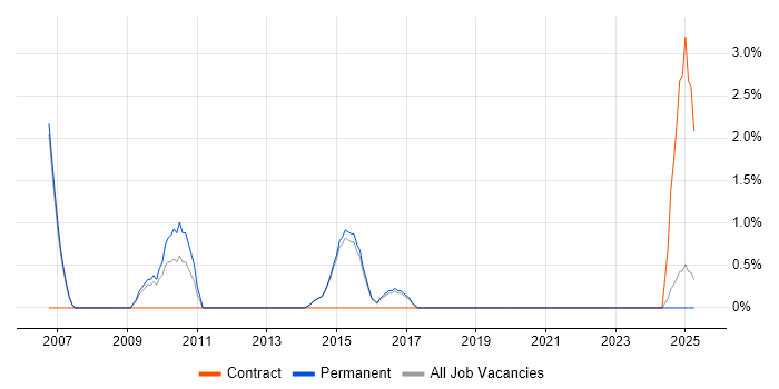 Job vacancy trend for Test Leader in Merton Job vacancy trend for Test Leader in Merton