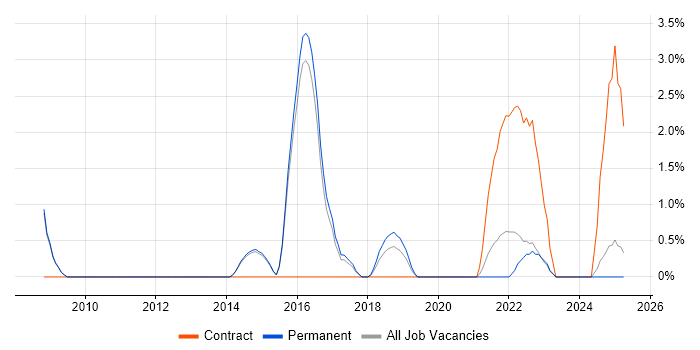 Job vacancy trend for Test Manager in Merton Job vacancy trend for Test Manager in Merton