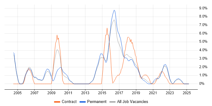 Job vacancy trend for Test Scripting in Merton Job vacancy trend for Test Scripting in Merton