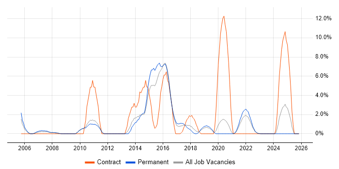 Tomcat job vacancy trend in Merton