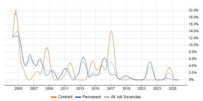 Unix job vacancy trend in Merton