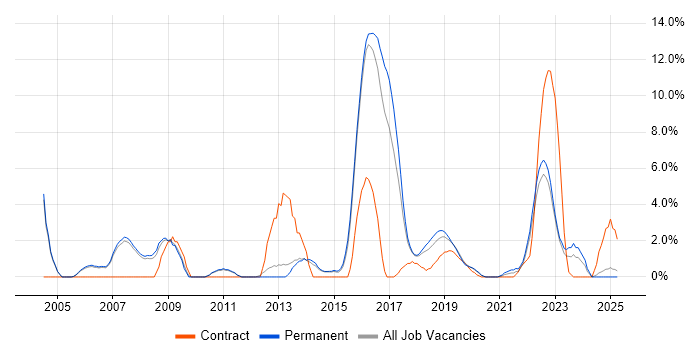 Job vacancy trend for User Acceptance Testing in Merton Job vacancy trend for User Acceptance Testing in Merton