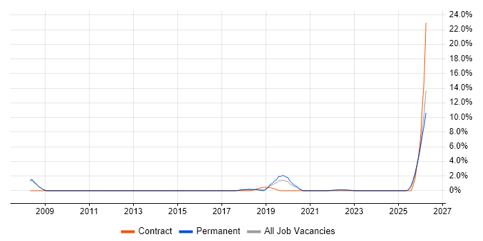 User-Centered Design (UCD) job vacancy trend in Merton