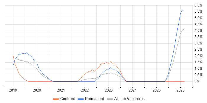 User Research job vacancy trend in Merton
